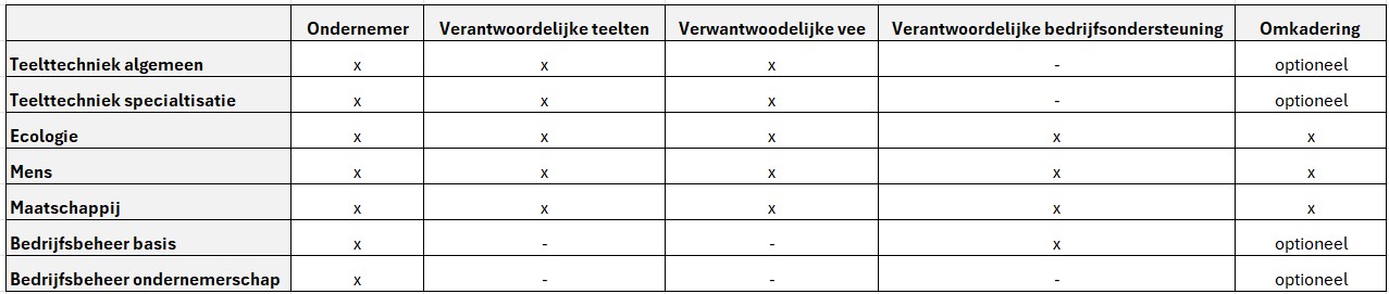 Modules beroepsopleiding biolandbouw