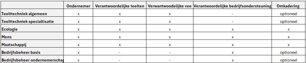 Modules beroepsopleiding biolandbouw