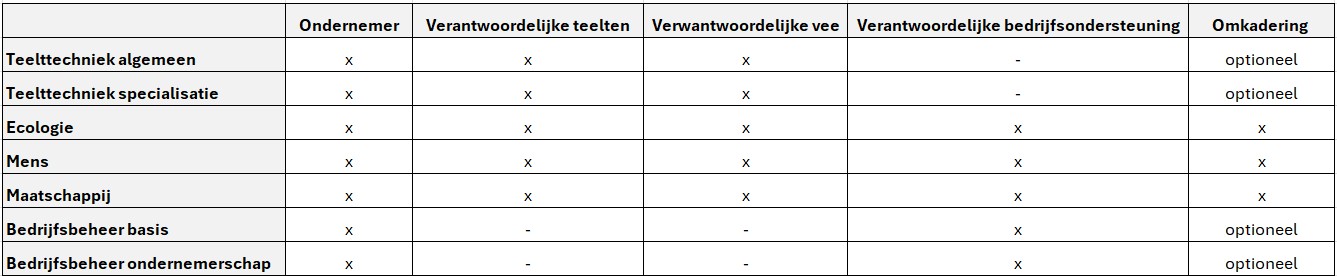 Modules beroepsopleiding biolandbouw