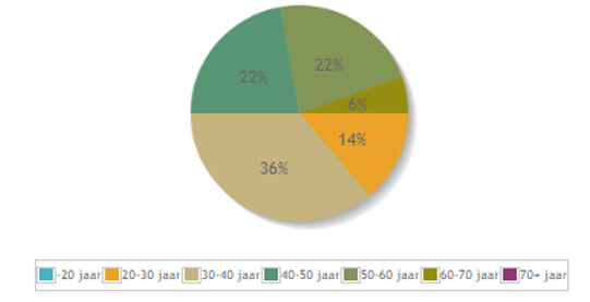 leeftijden